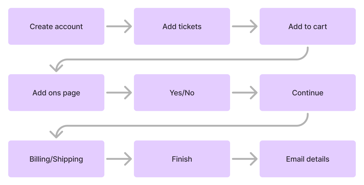 User Flow Diagram - Ticket Purchase Process